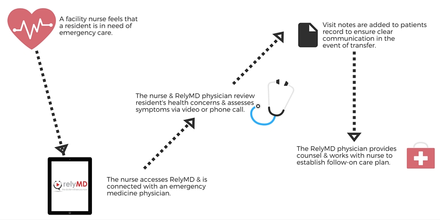 HOW RELYMD WORKS WITH | RelyMD