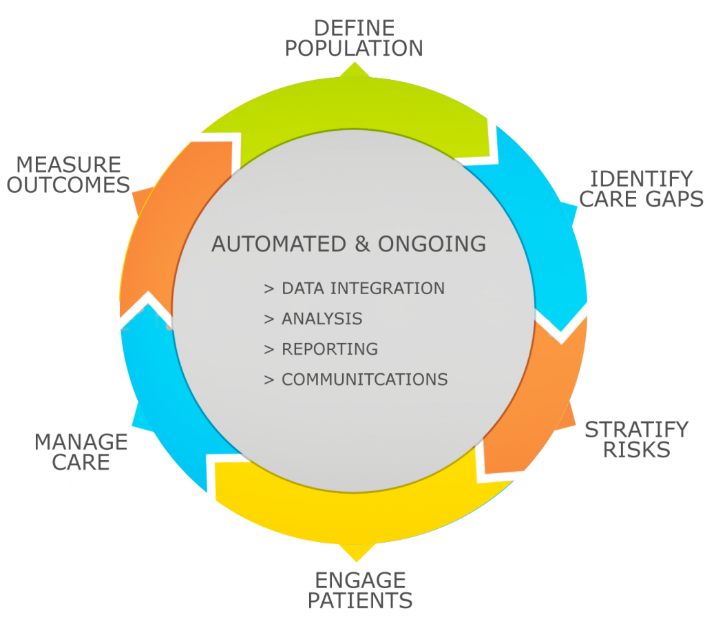 What Is Population Health Management Platform