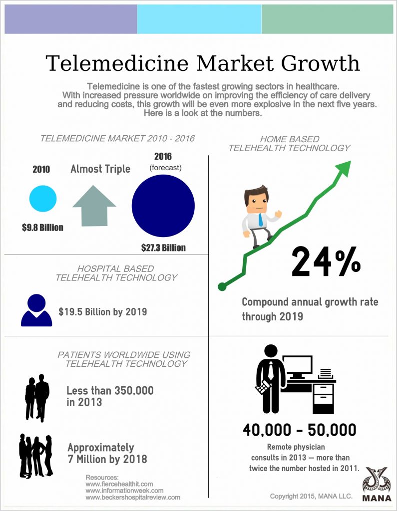 The Growth Of Telemedicine And The Reality Of Its Potential