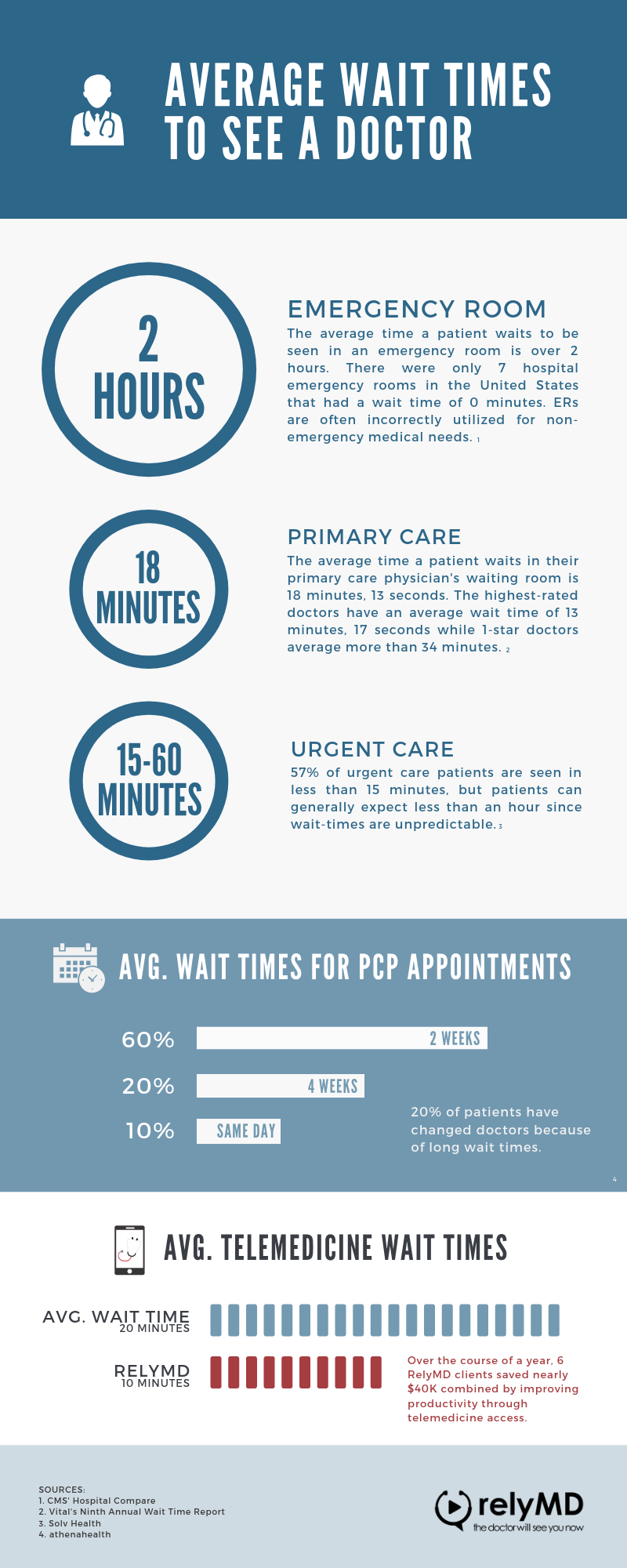 average doctor visit wait time