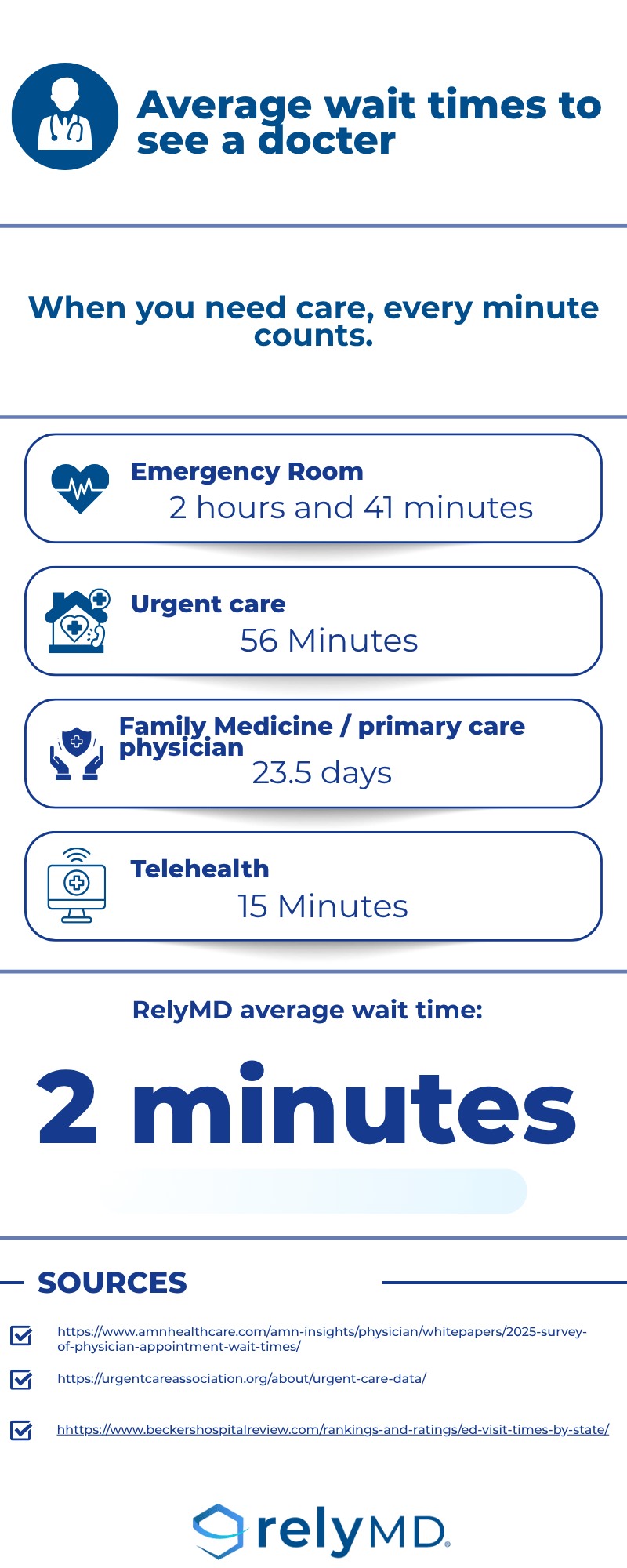 infographic of average wait times to see a doctor